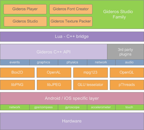 gideros get rid of ios appletv